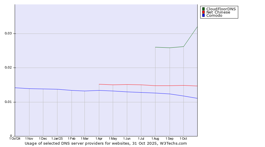 Historical trends in the usage of CloudFloorDNS vs. Net Chinese vs. Comodo