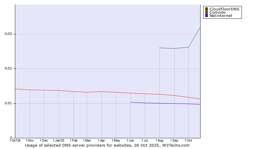 Historical trends in the usage of CloudFloorDNS vs. Comodo vs. Netinternet