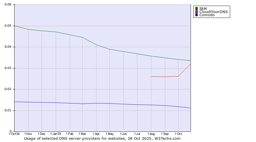 Historical trends in the usage of IBM vs. CloudFloorDNS vs. Comodo