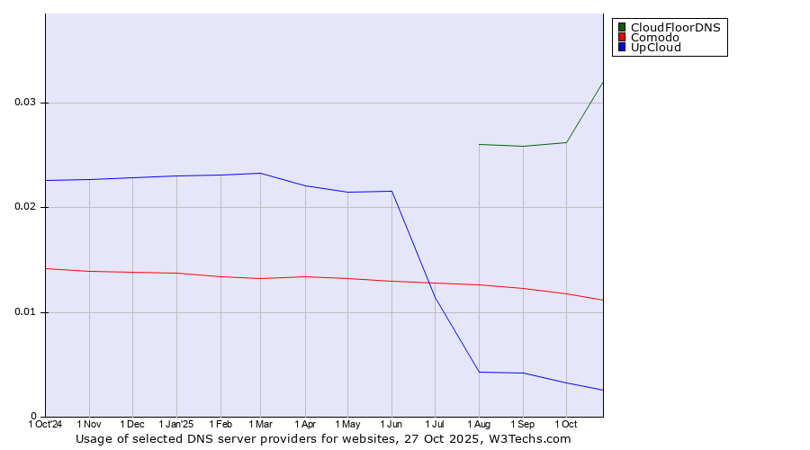 Historical trends in the usage of CloudFloorDNS vs. Comodo vs. UpCloud