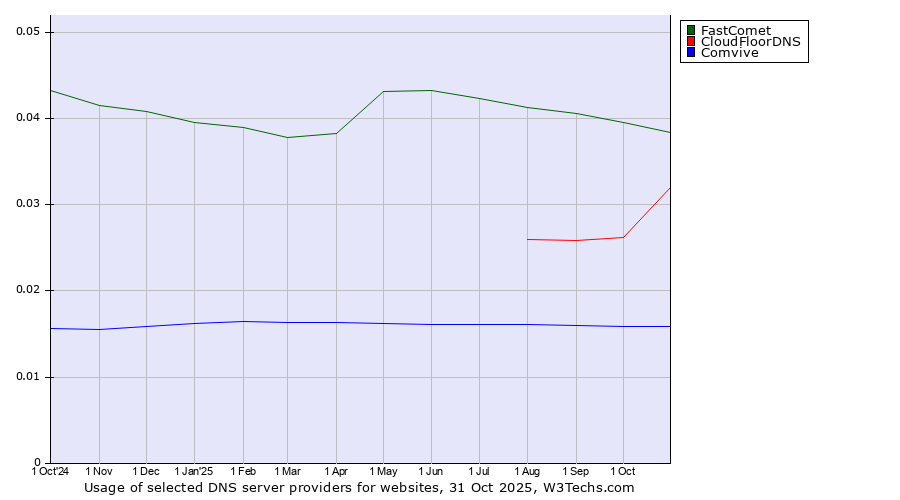 Historical trends in the usage of FastComet vs. CloudFloorDNS vs. Comvive