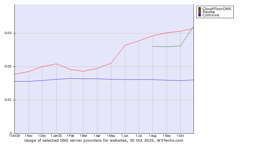 Historical trends in the usage of CloudFloorDNS vs. Flexbe vs. Comvive
