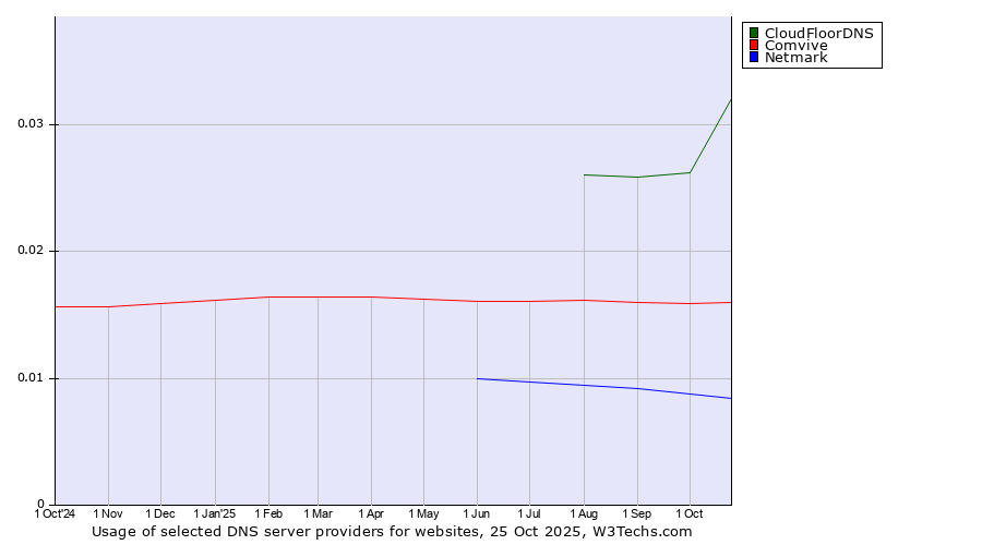 Historical trends in the usage of CloudFloorDNS vs. Comvive vs. Netmark