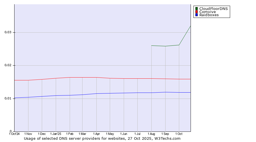 Historical trends in the usage of CloudFloorDNS vs. Comvive vs. Raidboxes