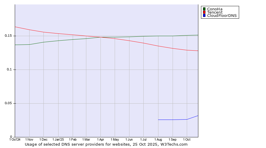 Historical trends in the usage of ConoHa vs. Tencent vs. CloudFloorDNS