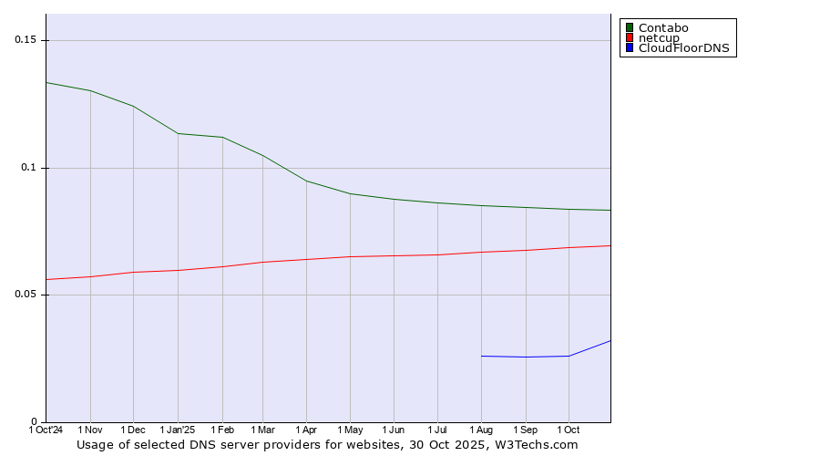 Historical trends in the usage of Contabo vs. netcup vs. CloudFloorDNS