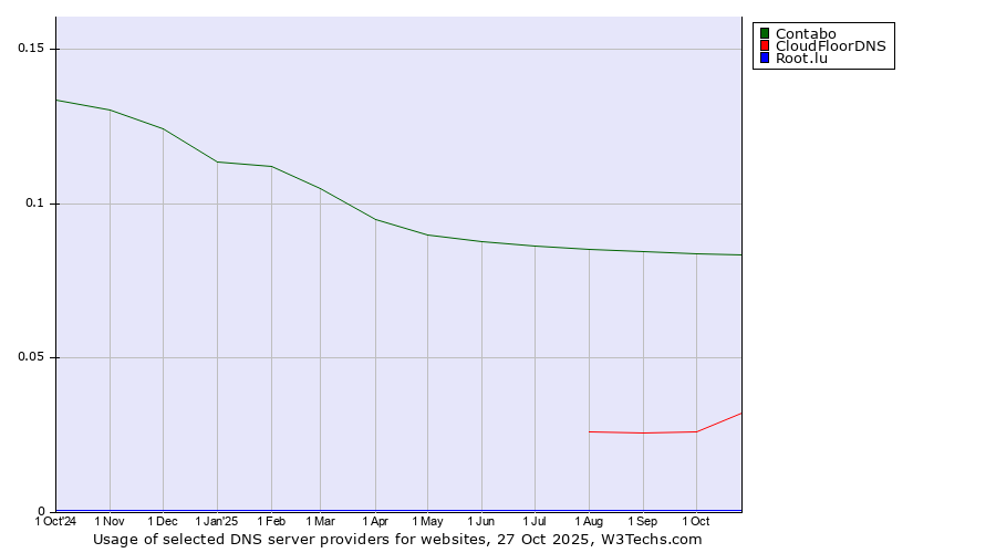 Historical trends in the usage of Contabo vs. CloudFloorDNS vs. Root.lu