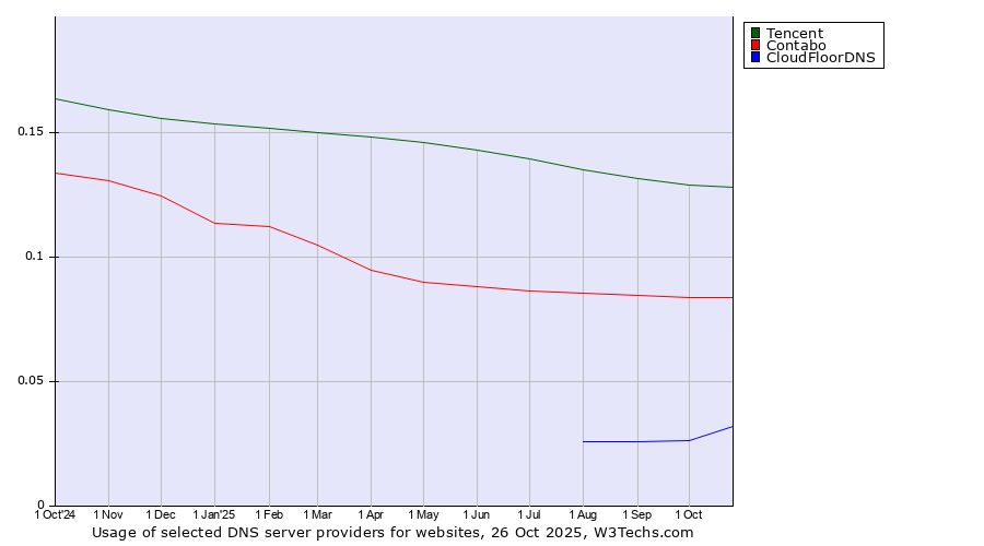 Historical trends in the usage of Tencent vs. Contabo vs. CloudFloorDNS