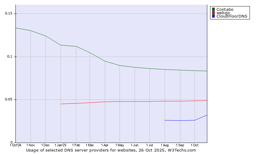 Historical trends in the usage of Contabo vs. webgo vs. CloudFloorDNS