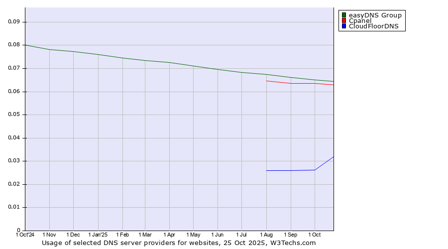 Historical trends in the usage of easyDNS Group vs. Cpanel vs. CloudFloorDNS