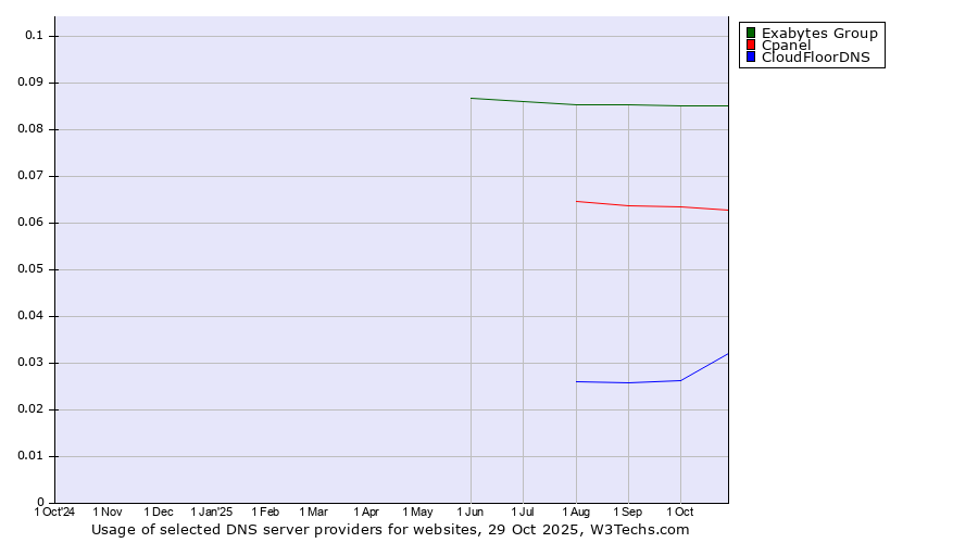Historical trends in the usage of Exabytes Group vs. Cpanel vs. CloudFloorDNS