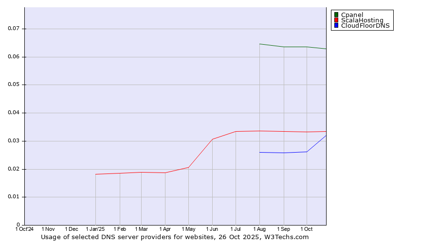 Historical trends in the usage of Cpanel vs. ScalaHosting vs. CloudFloorDNS