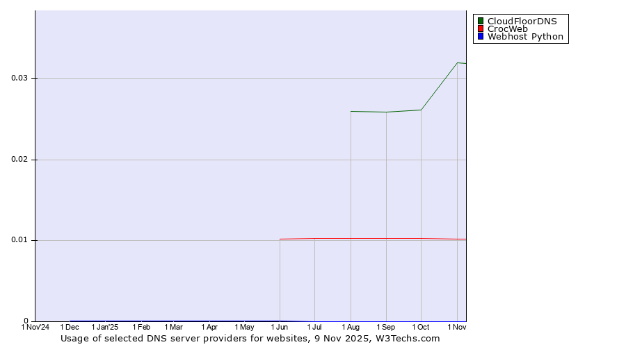 Historical trends in the usage of CloudFloorDNS vs. CrocWeb vs. Webhost Python