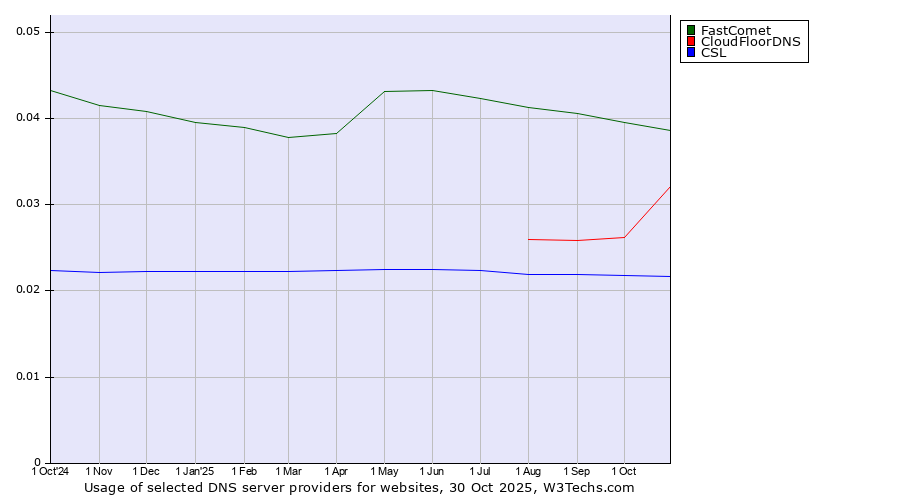 Historical trends in the usage of FastComet vs. CloudFloorDNS vs. CSL