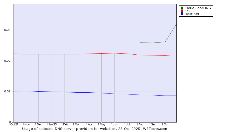 Historical trends in the usage of CloudFloorDNS vs. CSL vs. Hostinet