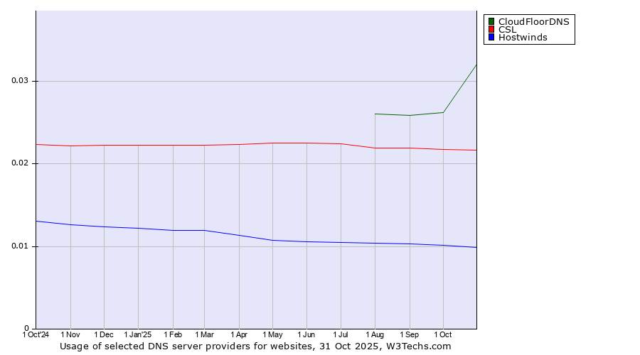 Historical trends in the usage of CloudFloorDNS vs. CSL vs. Hostwinds