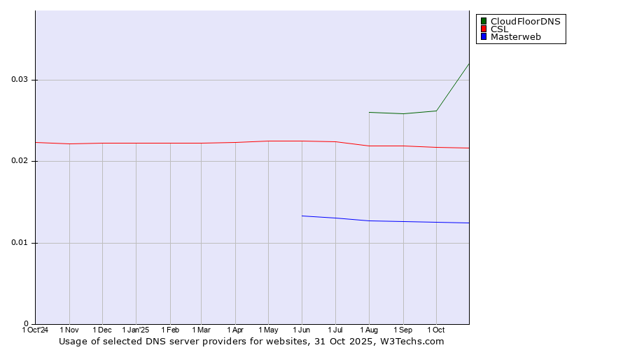 Historical trends in the usage of CloudFloorDNS vs. CSL vs. Masterweb