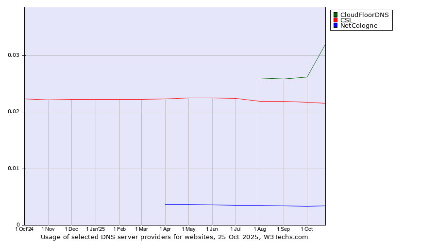 Historical trends in the usage of CloudFloorDNS vs. CSL vs. NetCologne