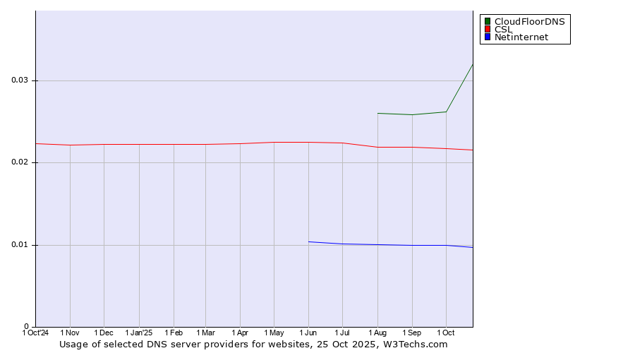 Historical trends in the usage of CloudFloorDNS vs. CSL vs. Netinternet