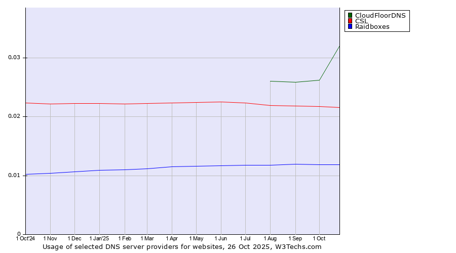 Historical trends in the usage of CloudFloorDNS vs. CSL vs. Raidboxes