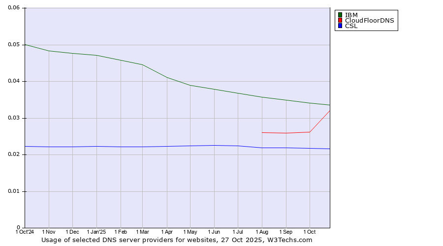 Historical trends in the usage of IBM vs. CloudFloorDNS vs. CSL