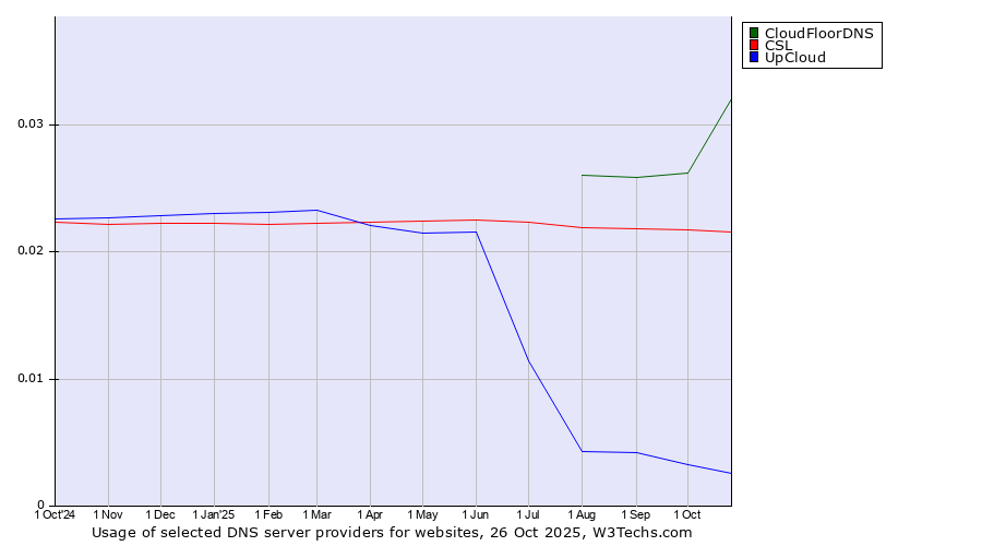 Historical trends in the usage of CloudFloorDNS vs. CSL vs. UpCloud