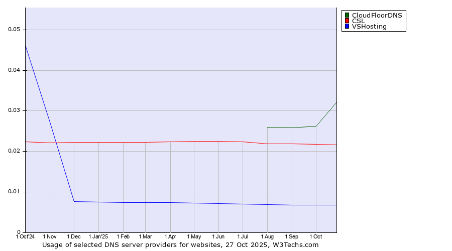 Historical trends in the usage of CloudFloorDNS vs. CSL vs. VSHosting