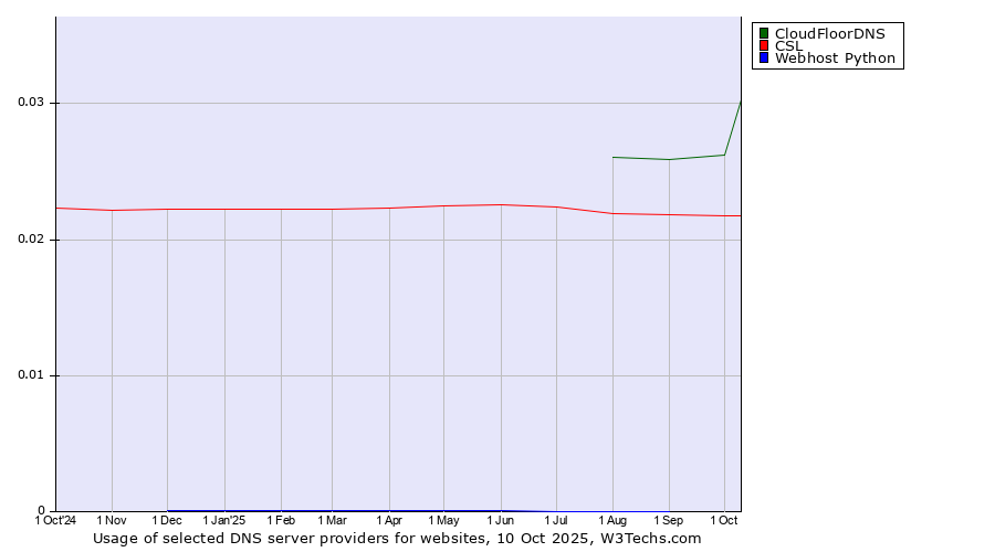 Historical trends in the usage of CloudFloorDNS vs. CSL vs. Webhost Python