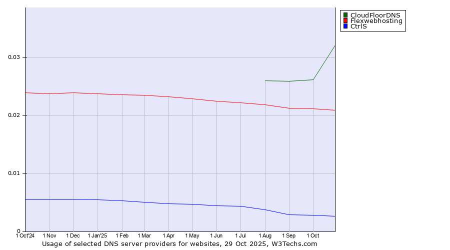 Historical trends in the usage of CloudFloorDNS vs. Flexwebhosting vs. CtrlS
