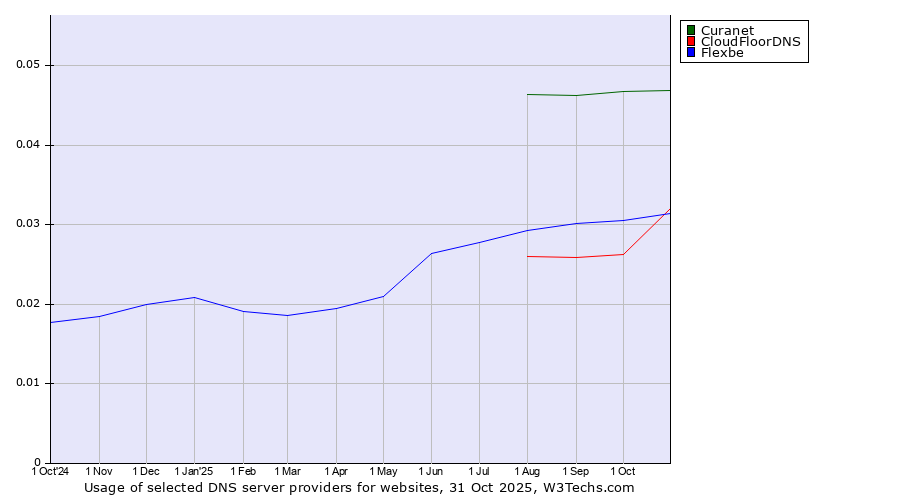 Historical trends in the usage of Curanet vs. CloudFloorDNS vs. Flexbe