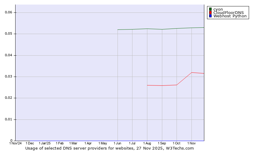 Historical trends in the usage of cyon vs. CloudFloorDNS vs. Webhost Python