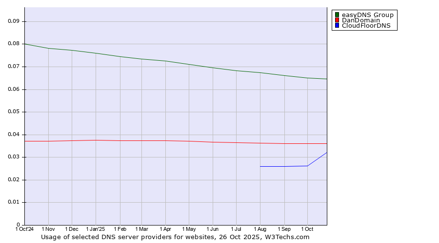 Historical trends in the usage of easyDNS Group vs. DanDomain vs. CloudFloorDNS