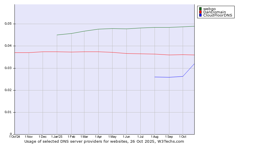 Historical trends in the usage of webgo vs. DanDomain vs. CloudFloorDNS