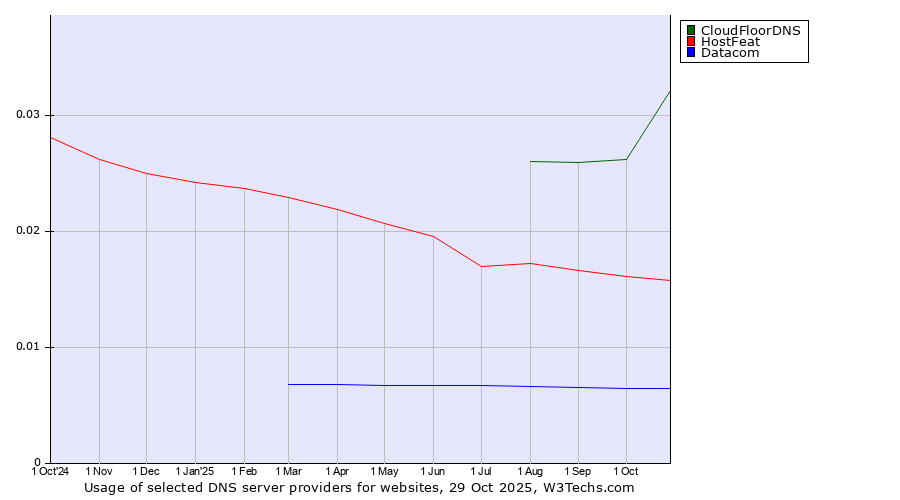 Historical trends in the usage of CloudFloorDNS vs. HostFeat vs. Datacom