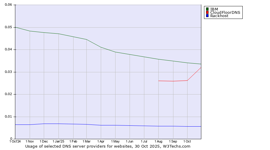 Historical trends in the usage of IBM vs. CloudFloorDNS vs. Rackhost