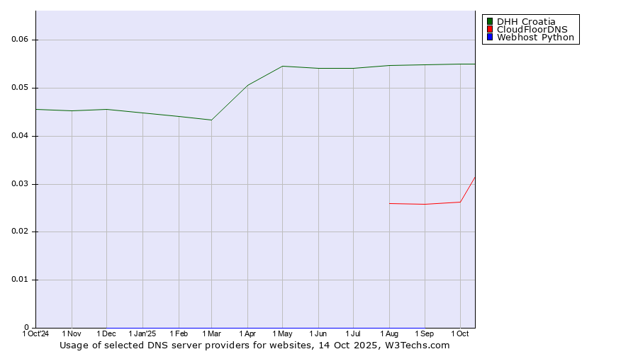Historical trends in the usage of DHH Croatia vs. CloudFloorDNS vs. Webhost Python