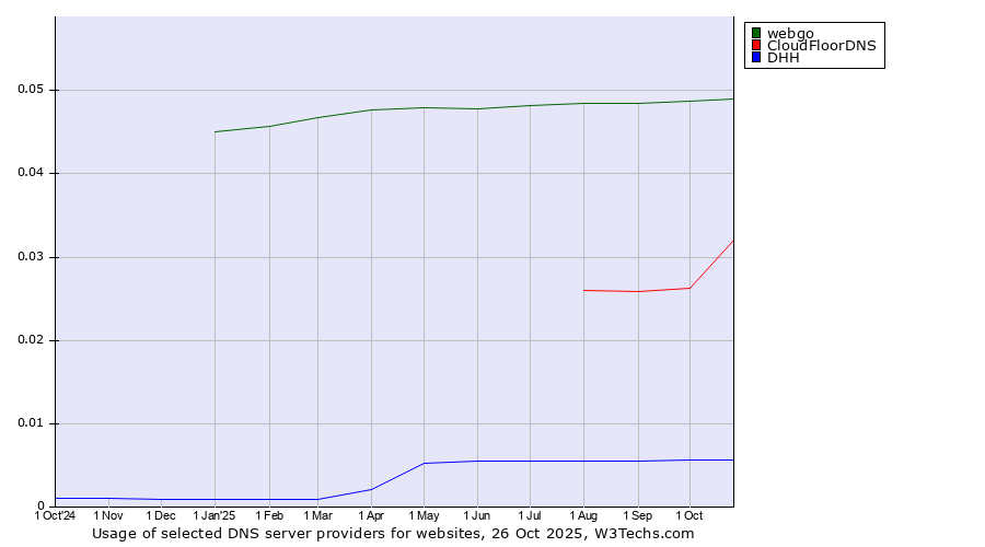 Historical trends in the usage of webgo vs. CloudFloorDNS vs. DHH