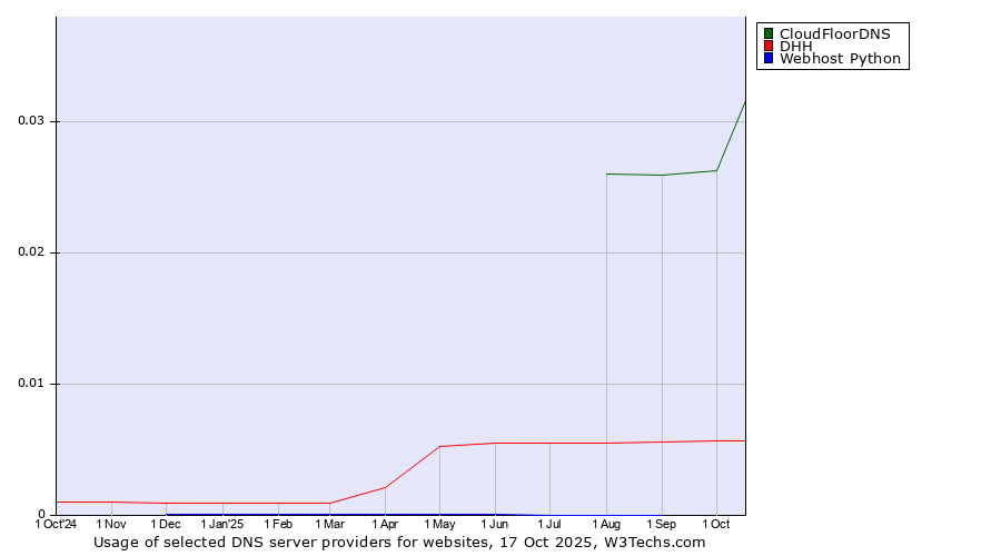 Historical trends in the usage of CloudFloorDNS vs. DHH vs. Webhost Python
