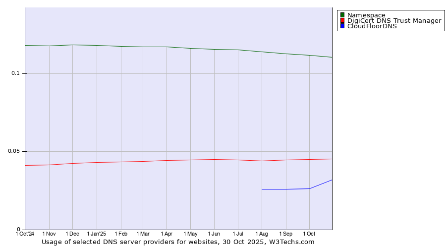 Historical trends in the usage of Namespace vs. DigiCert DNS Trust Manager vs. CloudFloorDNS
