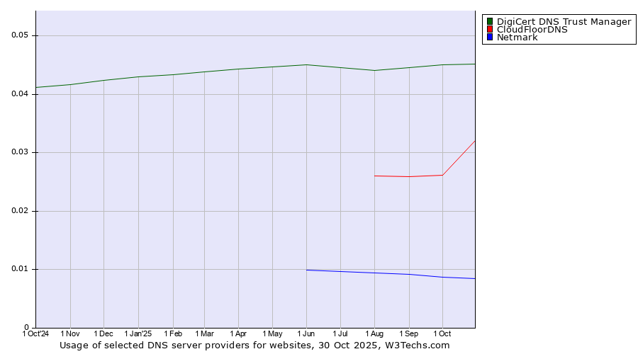 Historical trends in the usage of DigiCert DNS Trust Manager vs. CloudFloorDNS vs. Netmark