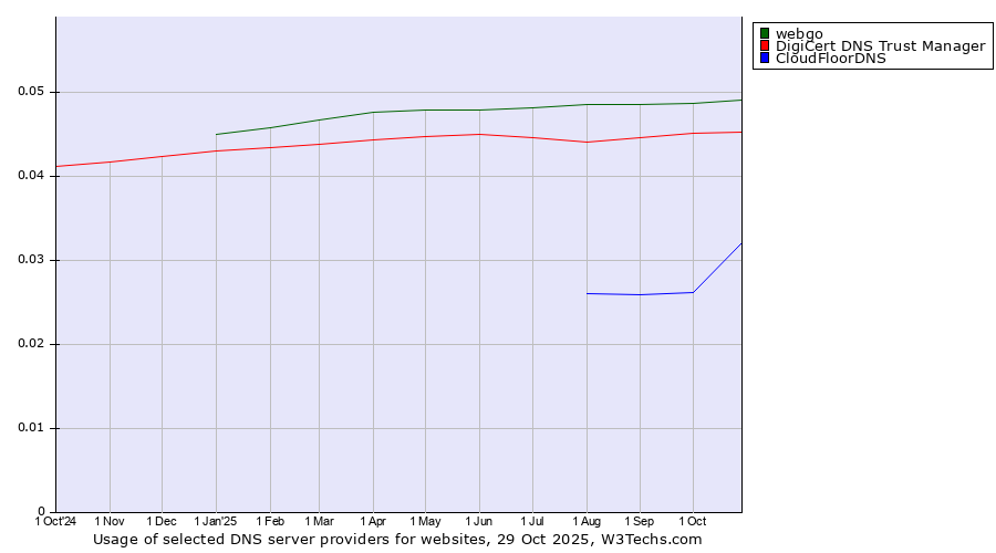 Historical trends in the usage of webgo vs. DigiCert DNS Trust Manager vs. CloudFloorDNS