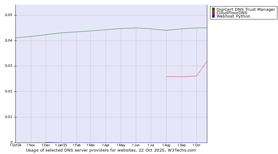 Historical trends in the usage of DigiCert DNS Trust Manager vs. CloudFloorDNS vs. Webhost Python