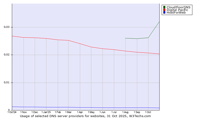 Historical trends in the usage of CloudFloorDNS vs. Digital Pacific vs. HostForWeb
