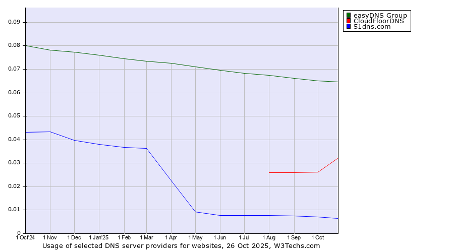 Historical trends in the usage of easyDNS Group vs. CloudFloorDNS vs. 51dns.com