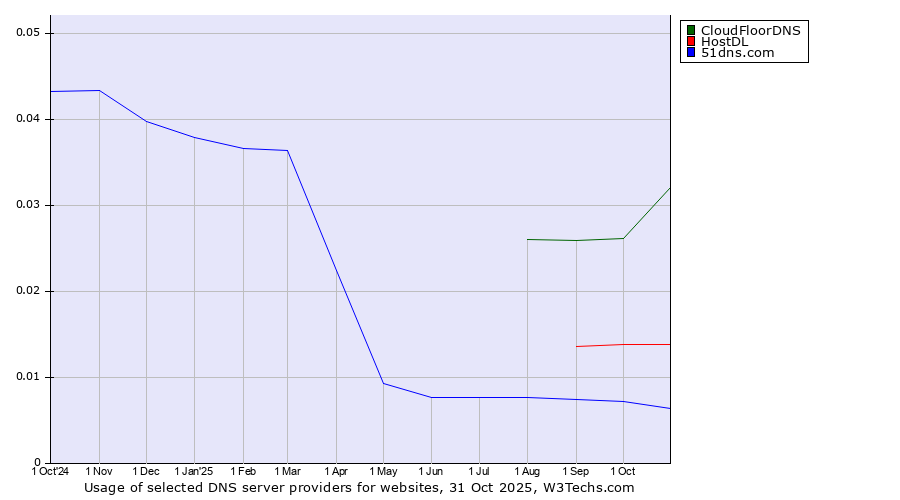 Historical trends in the usage of CloudFloorDNS vs. HostDL vs. 51dns.com