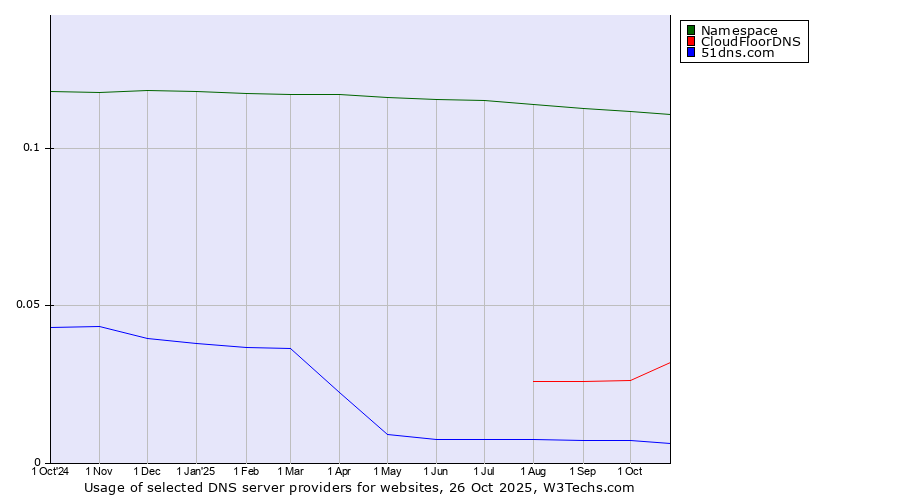 Historical trends in the usage of Namespace vs. CloudFloorDNS vs. 51dns.com