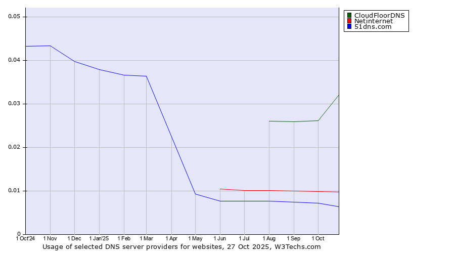 Historical trends in the usage of CloudFloorDNS vs. Netinternet vs. 51dns.com