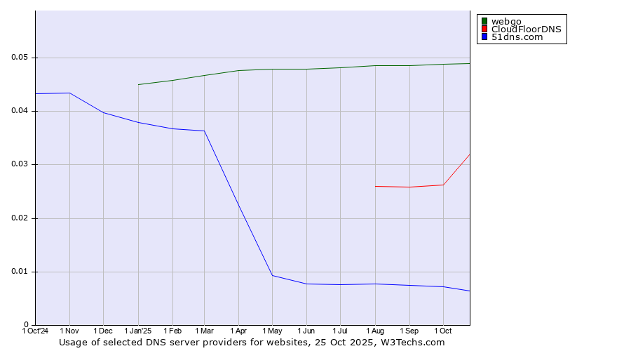 Historical trends in the usage of webgo vs. CloudFloorDNS vs. 51dns.com