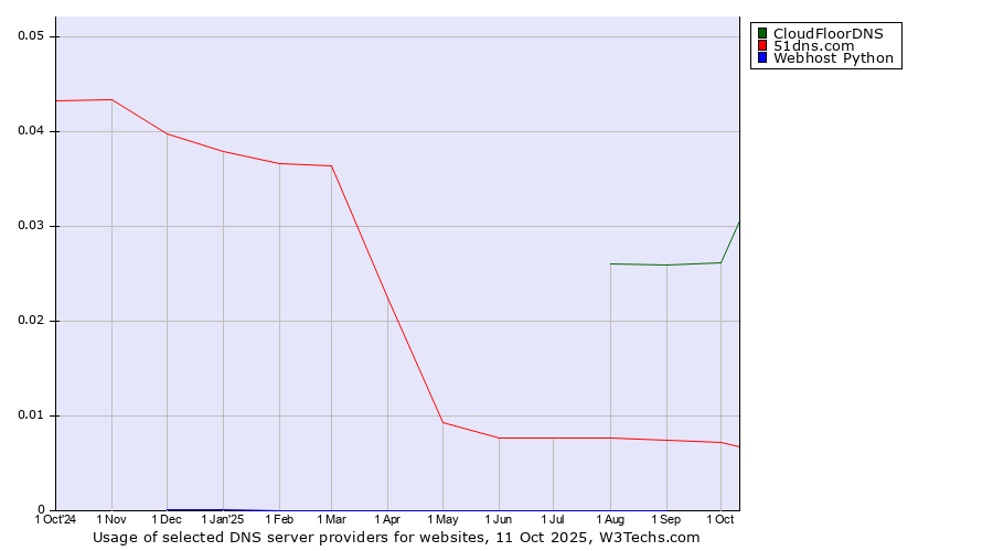 Historical trends in the usage of CloudFloorDNS vs. 51dns.com vs. Webhost Python
