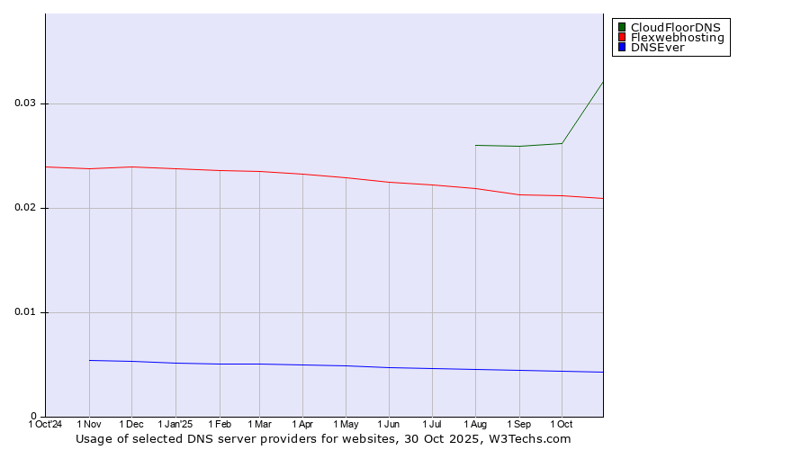 Historical trends in the usage of CloudFloorDNS vs. Flexwebhosting vs. DNSEver